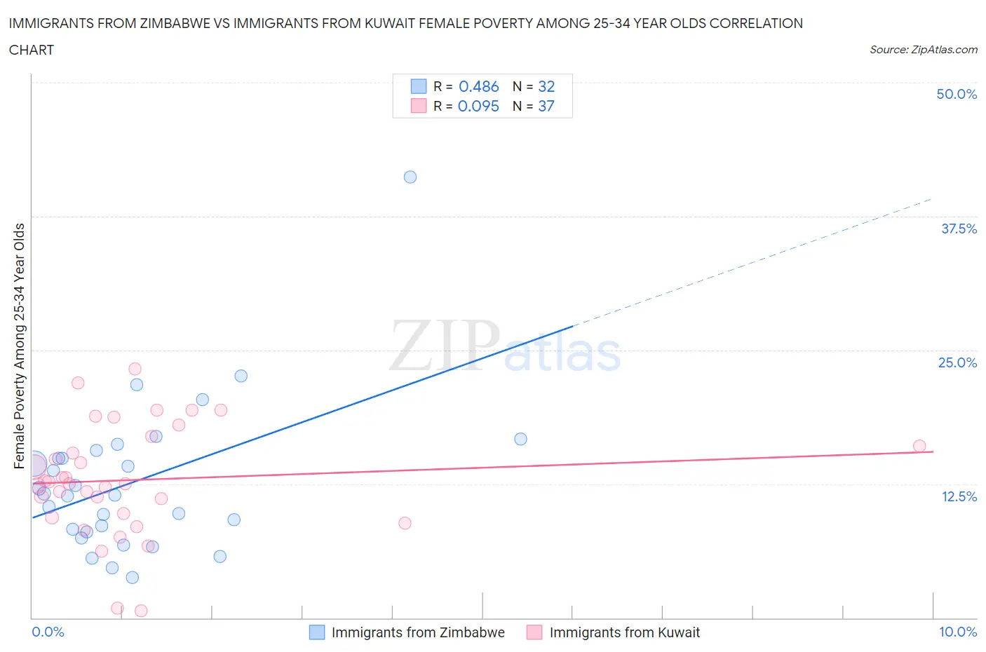 Immigrants from Zimbabwe vs Immigrants from Kuwait Female Poverty Among 25-34 Year Olds