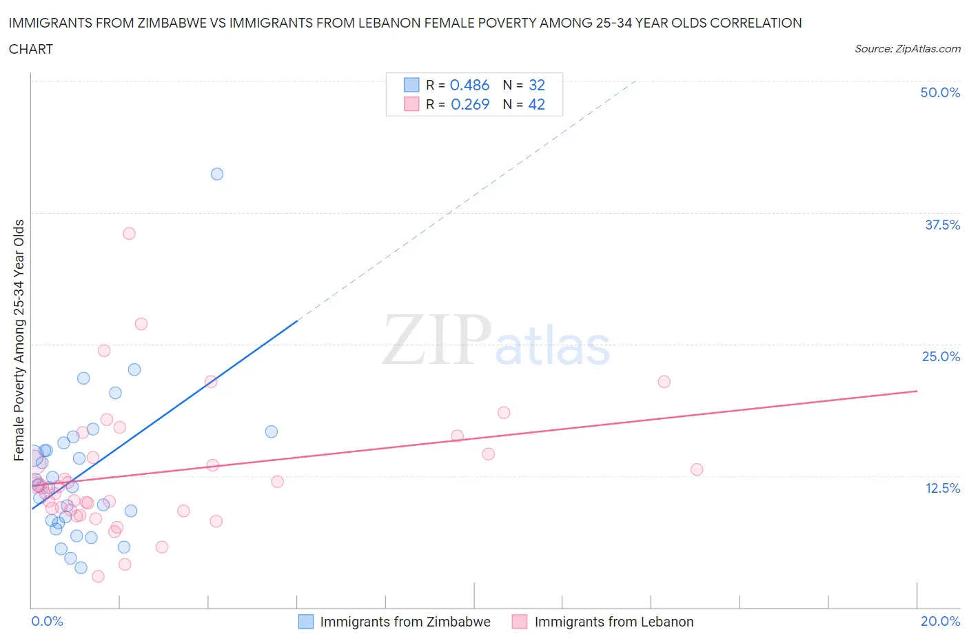 Immigrants from Zimbabwe vs Immigrants from Lebanon Female Poverty Among 25-34 Year Olds