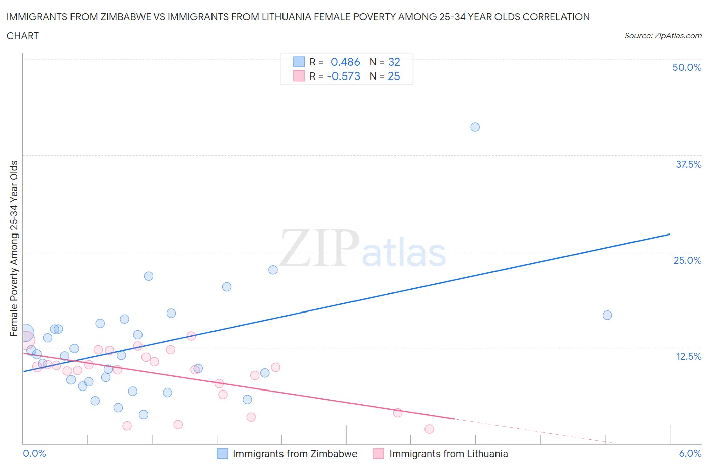 Immigrants from Zimbabwe vs Immigrants from Lithuania Female Poverty Among 25-34 Year Olds