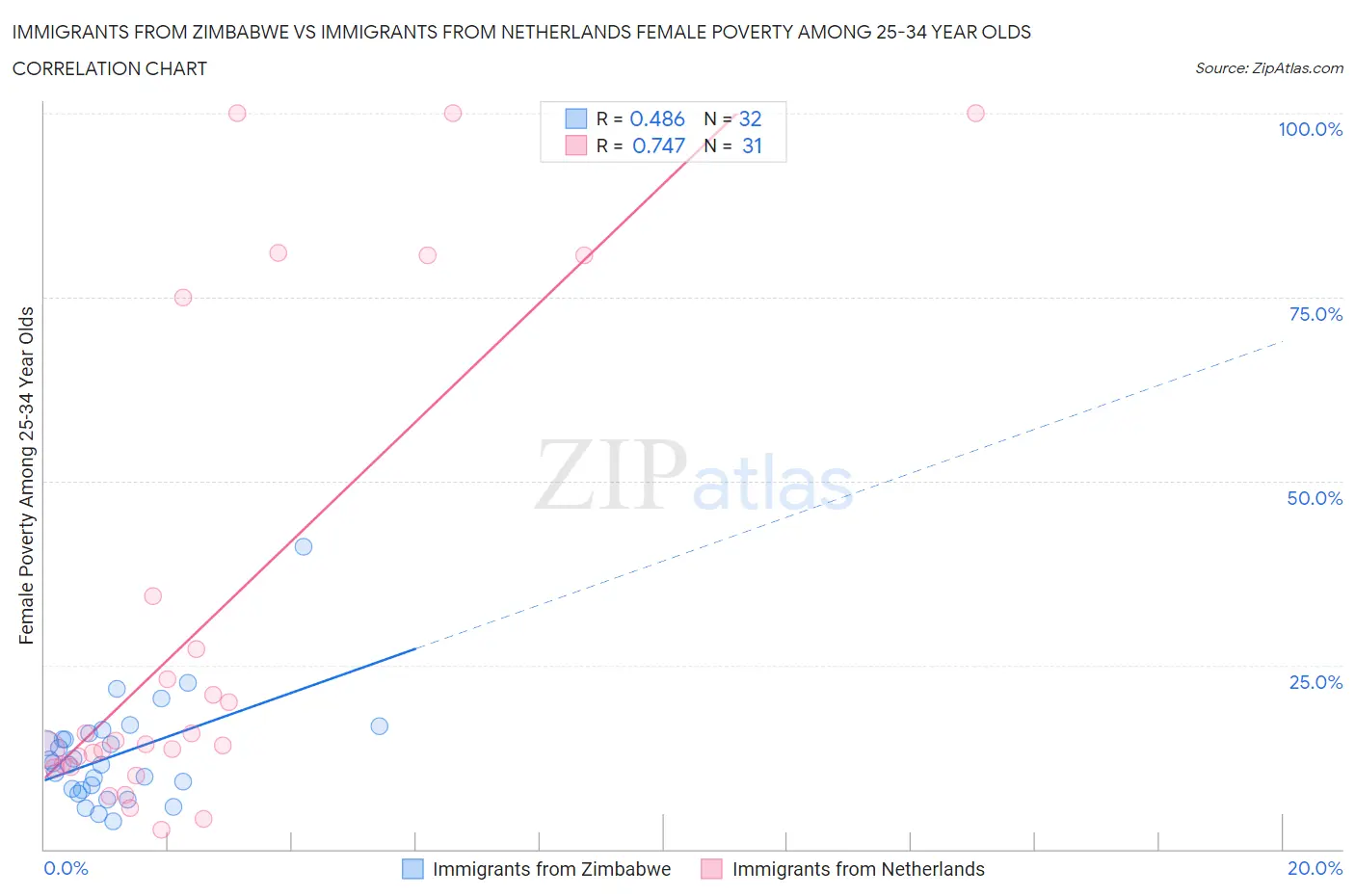 Immigrants from Zimbabwe vs Immigrants from Netherlands Female Poverty Among 25-34 Year Olds