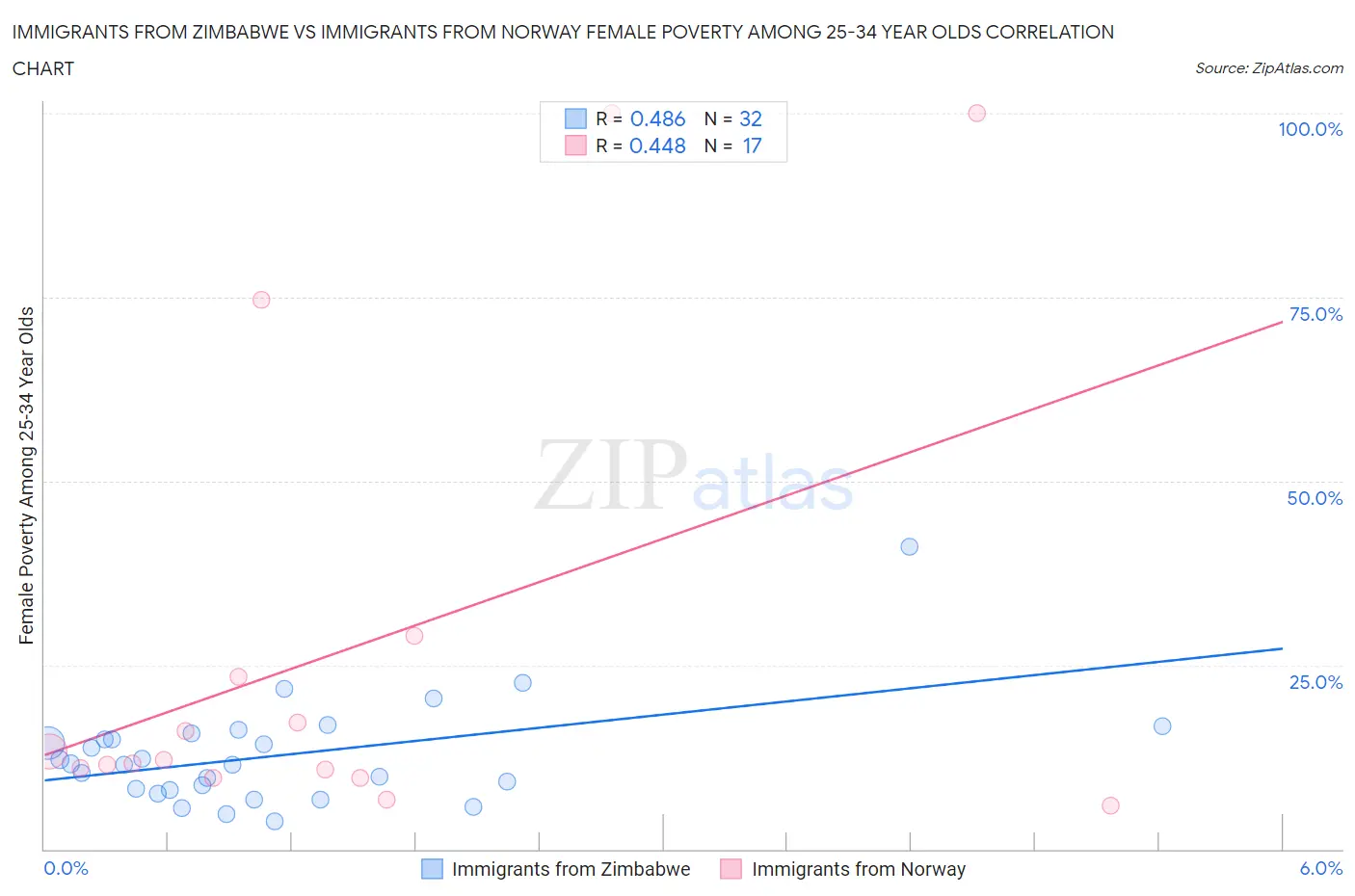 Immigrants from Zimbabwe vs Immigrants from Norway Female Poverty Among 25-34 Year Olds