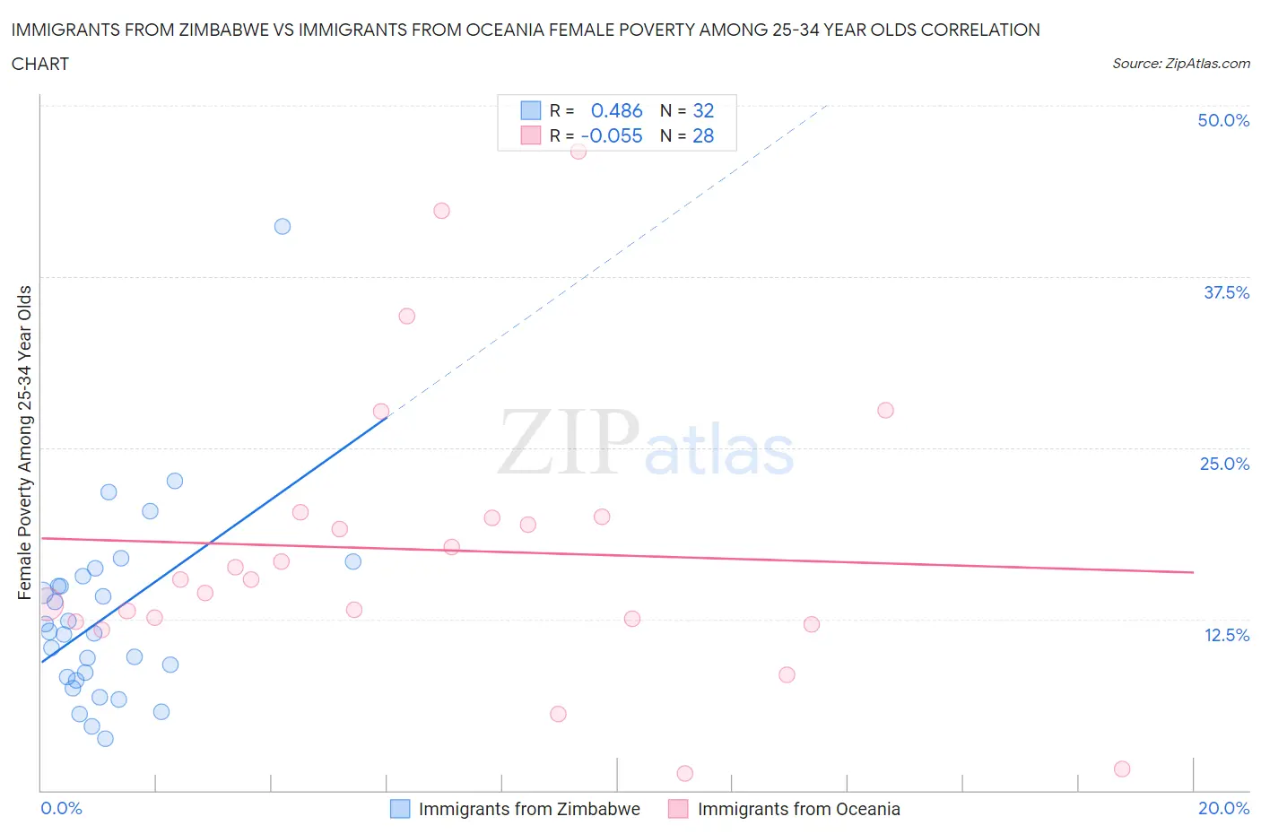 Immigrants from Zimbabwe vs Immigrants from Oceania Female Poverty Among 25-34 Year Olds
