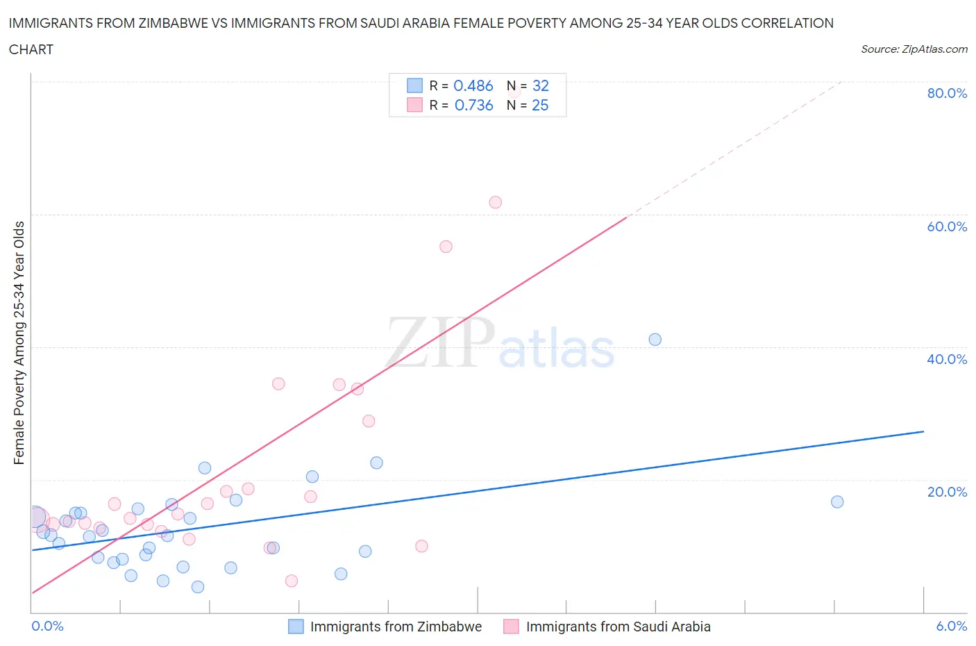 Immigrants from Zimbabwe vs Immigrants from Saudi Arabia Female Poverty Among 25-34 Year Olds