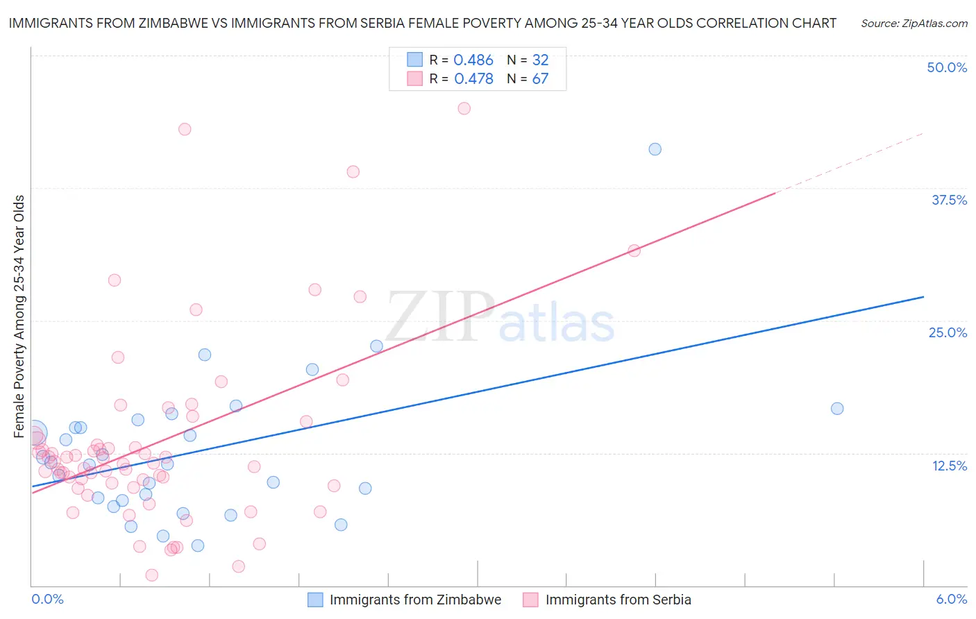 Immigrants from Zimbabwe vs Immigrants from Serbia Female Poverty Among 25-34 Year Olds