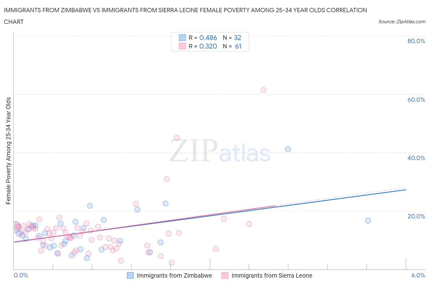 Immigrants from Zimbabwe vs Immigrants from Sierra Leone Female Poverty Among 25-34 Year Olds