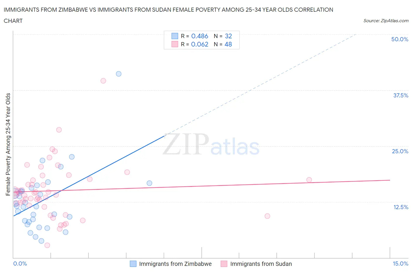 Immigrants from Zimbabwe vs Immigrants from Sudan Female Poverty Among 25-34 Year Olds