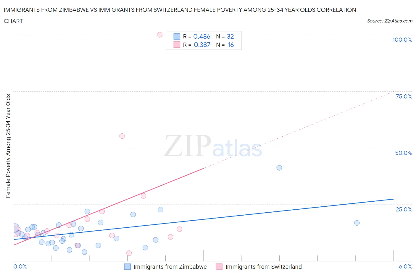 Immigrants from Zimbabwe vs Immigrants from Switzerland Female Poverty Among 25-34 Year Olds