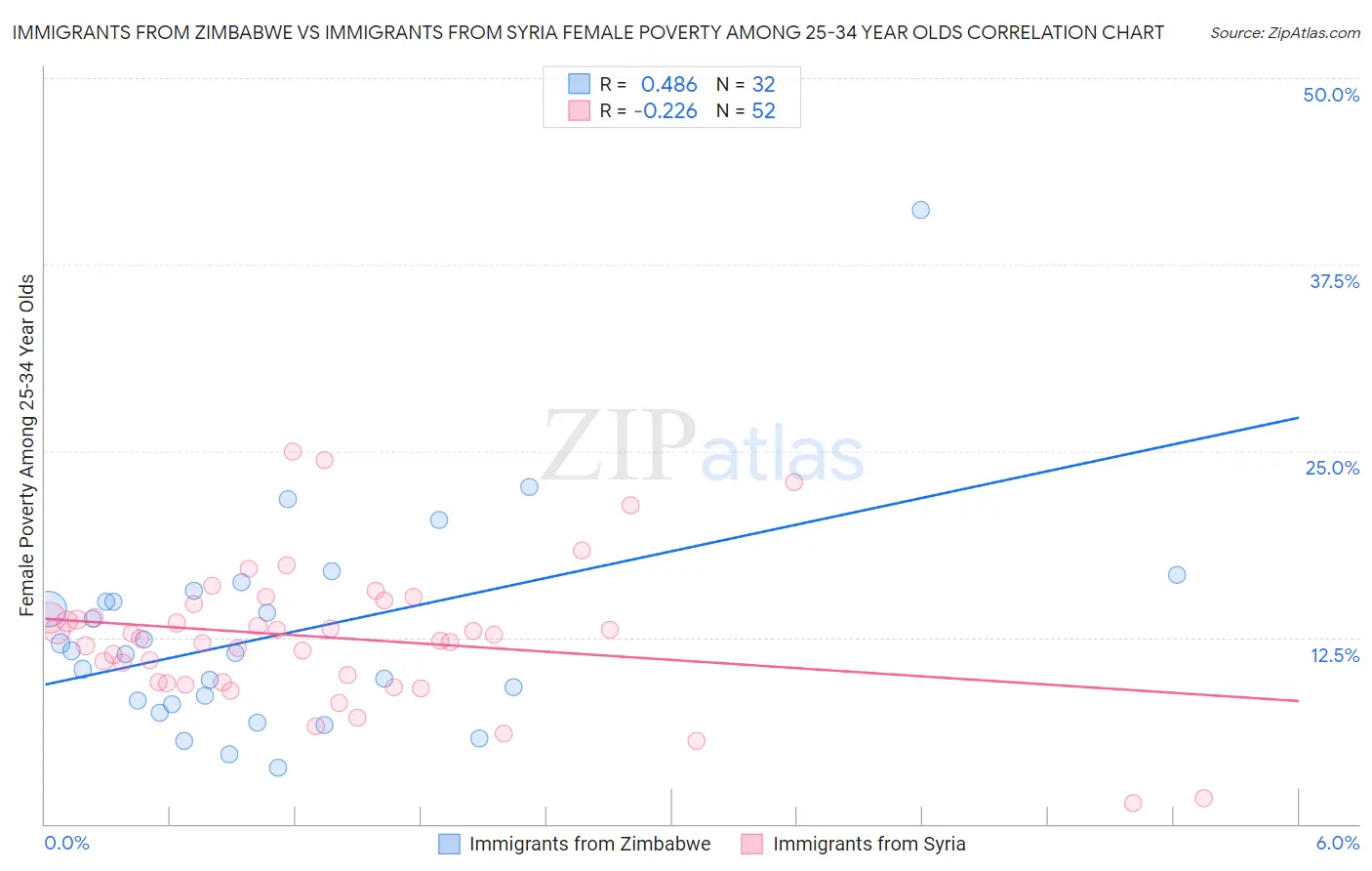 Immigrants from Zimbabwe vs Immigrants from Syria Female Poverty Among 25-34 Year Olds