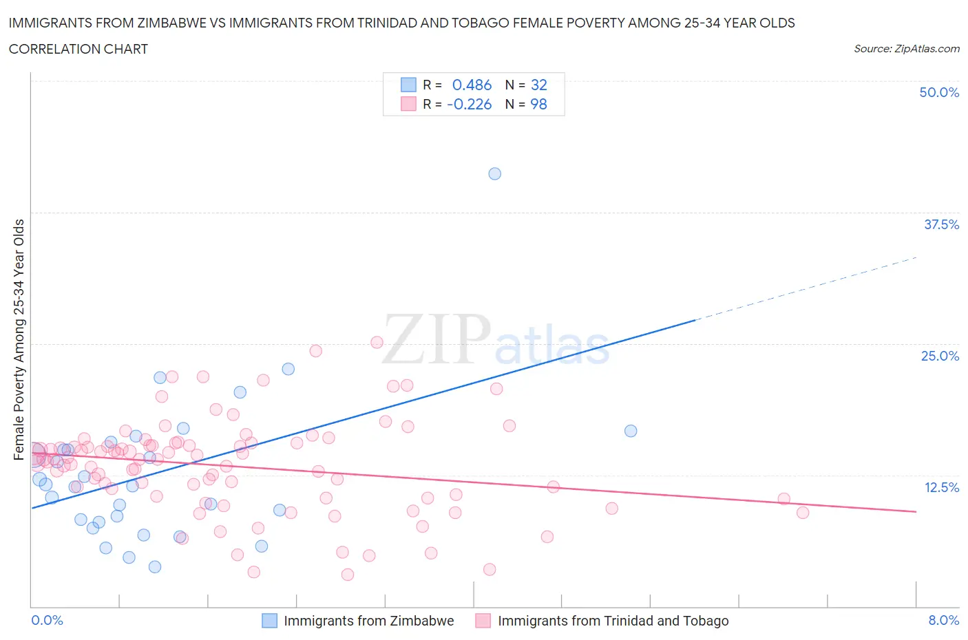 Immigrants from Zimbabwe vs Immigrants from Trinidad and Tobago Female Poverty Among 25-34 Year Olds