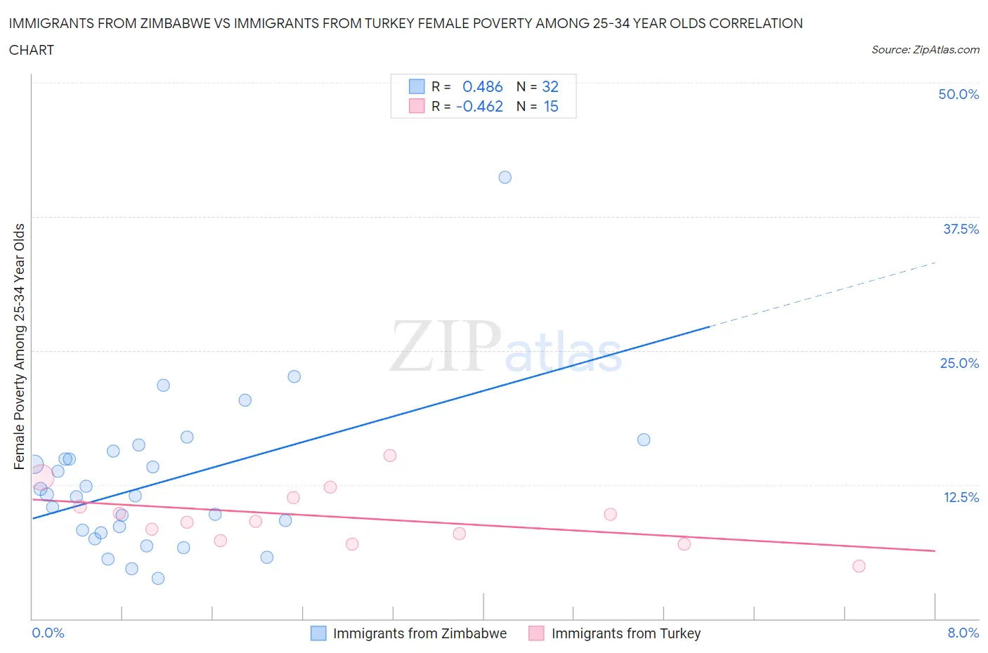 Immigrants from Zimbabwe vs Immigrants from Turkey Female Poverty Among 25-34 Year Olds
