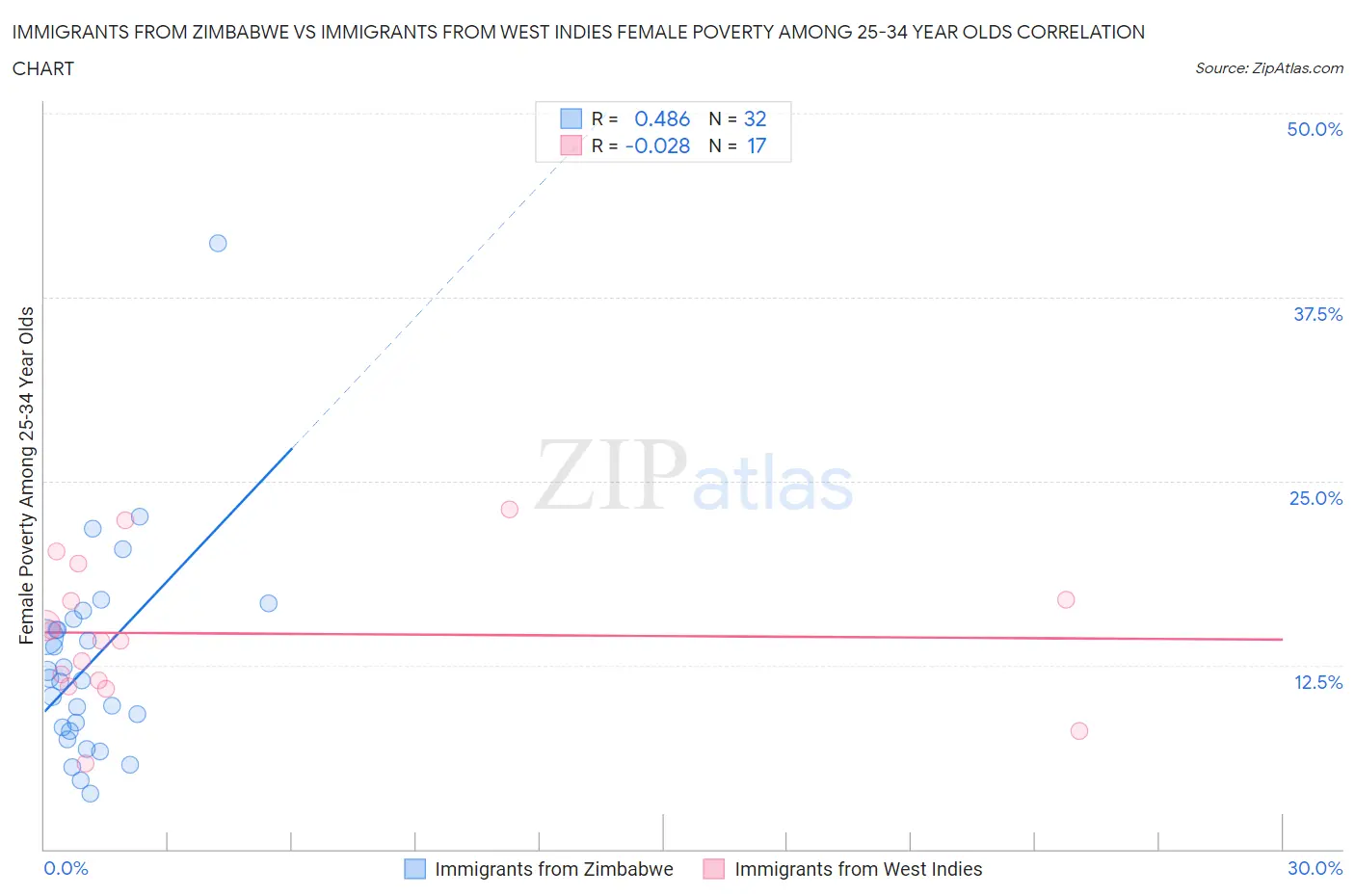 Immigrants from Zimbabwe vs Immigrants from West Indies Female Poverty Among 25-34 Year Olds
