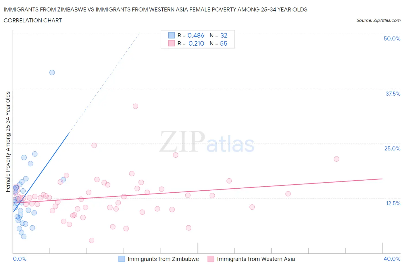 Immigrants from Zimbabwe vs Immigrants from Western Asia Female Poverty Among 25-34 Year Olds