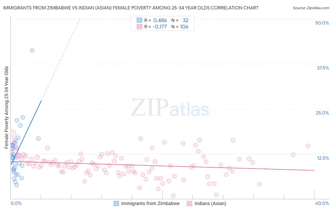 Immigrants from Zimbabwe vs Indian (Asian) Female Poverty Among 25-34 Year Olds