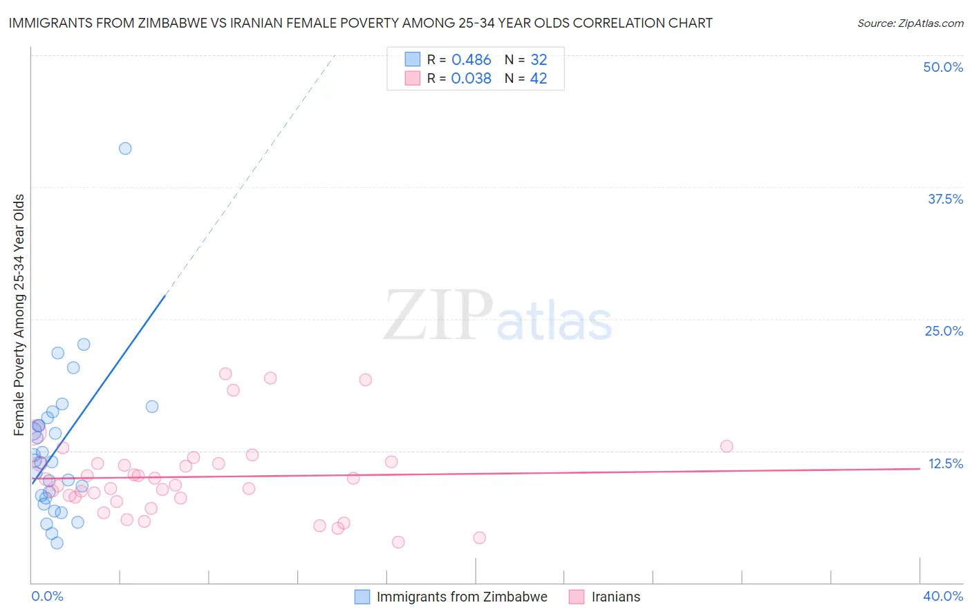 Immigrants from Zimbabwe vs Iranian Female Poverty Among 25-34 Year Olds