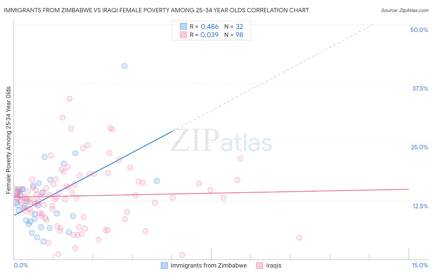 Immigrants from Zimbabwe vs Iraqi Female Poverty Among 25-34 Year Olds