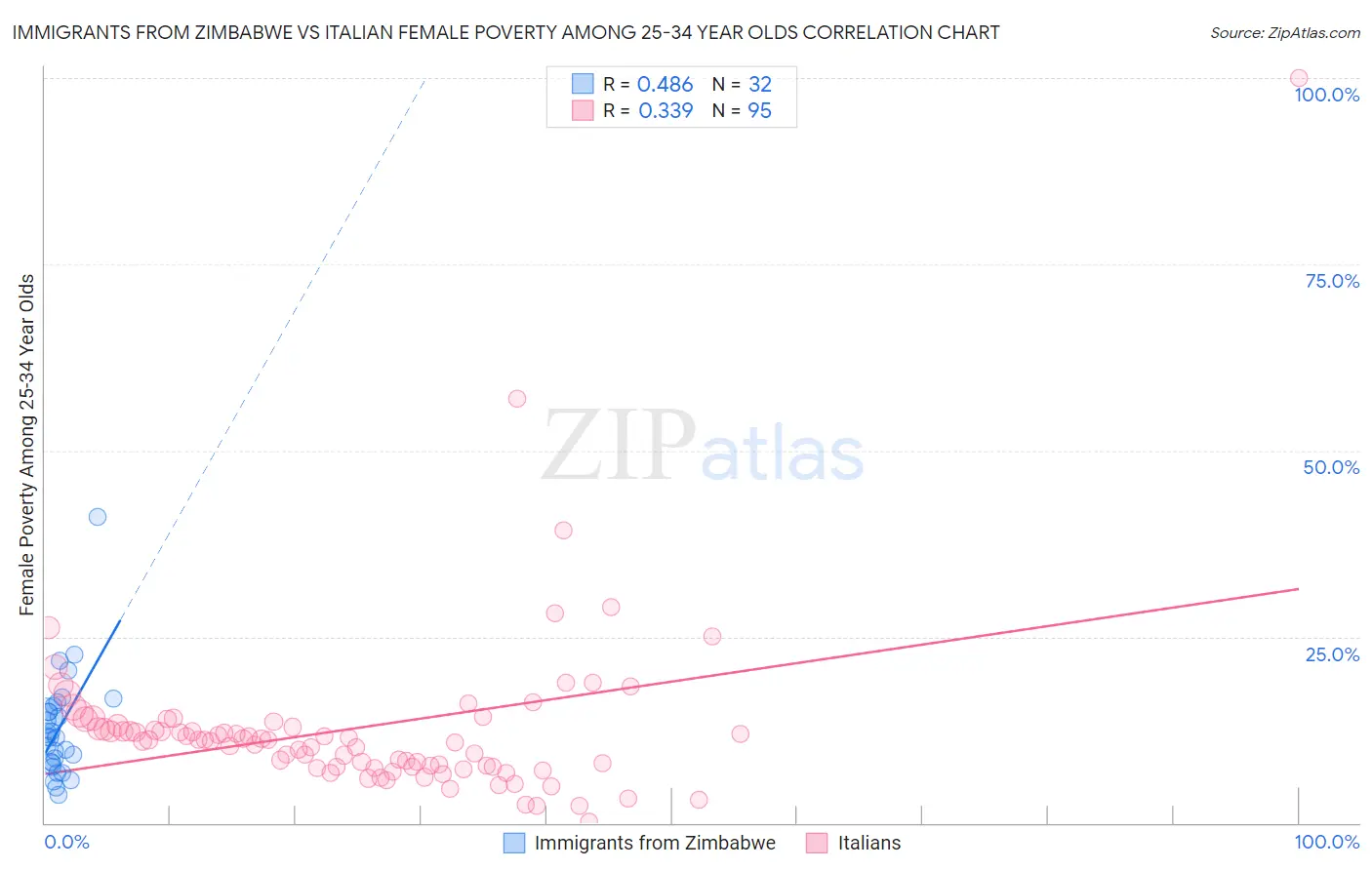 Immigrants from Zimbabwe vs Italian Female Poverty Among 25-34 Year Olds