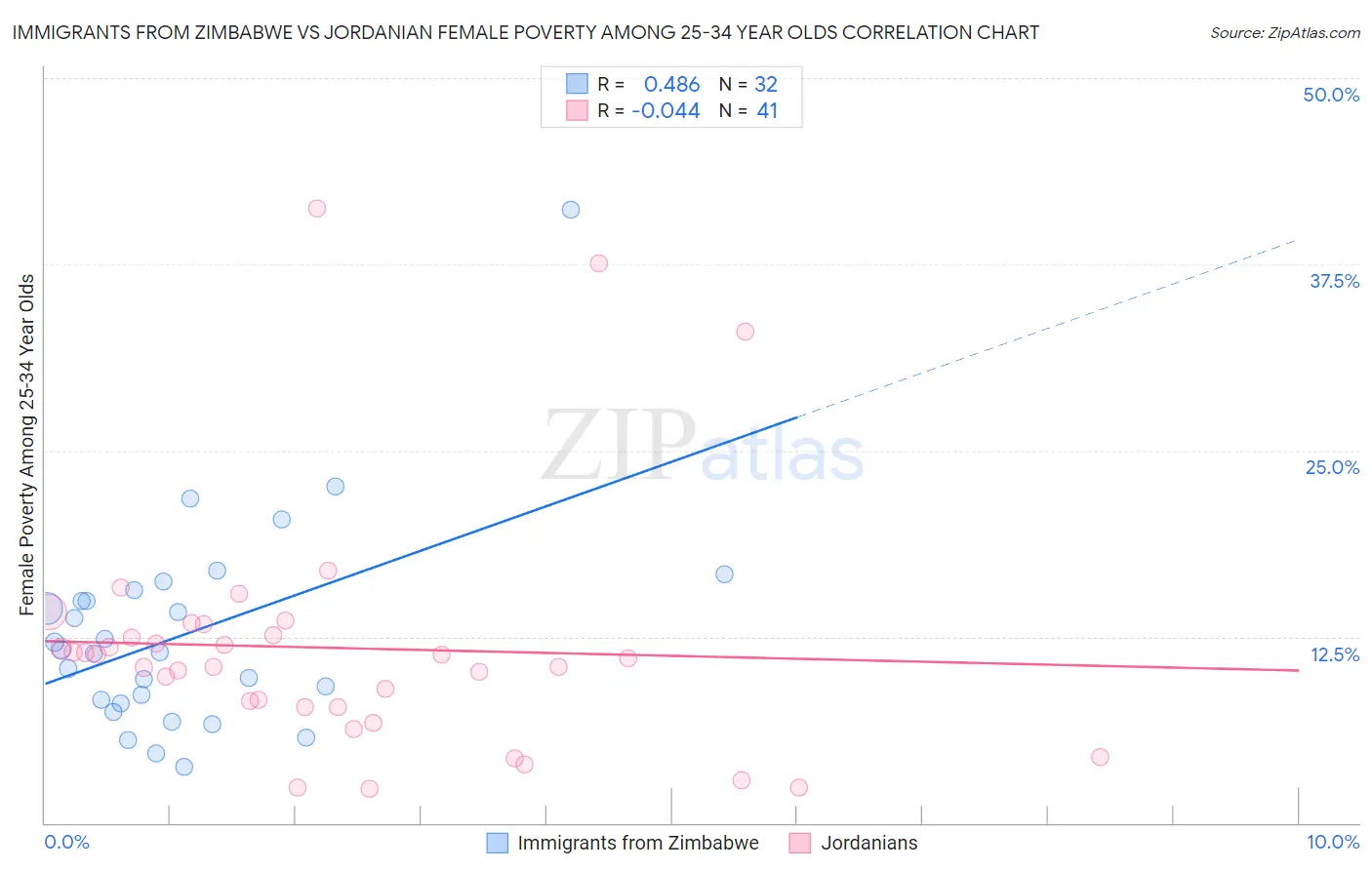 Immigrants from Zimbabwe vs Jordanian Female Poverty Among 25-34 Year Olds