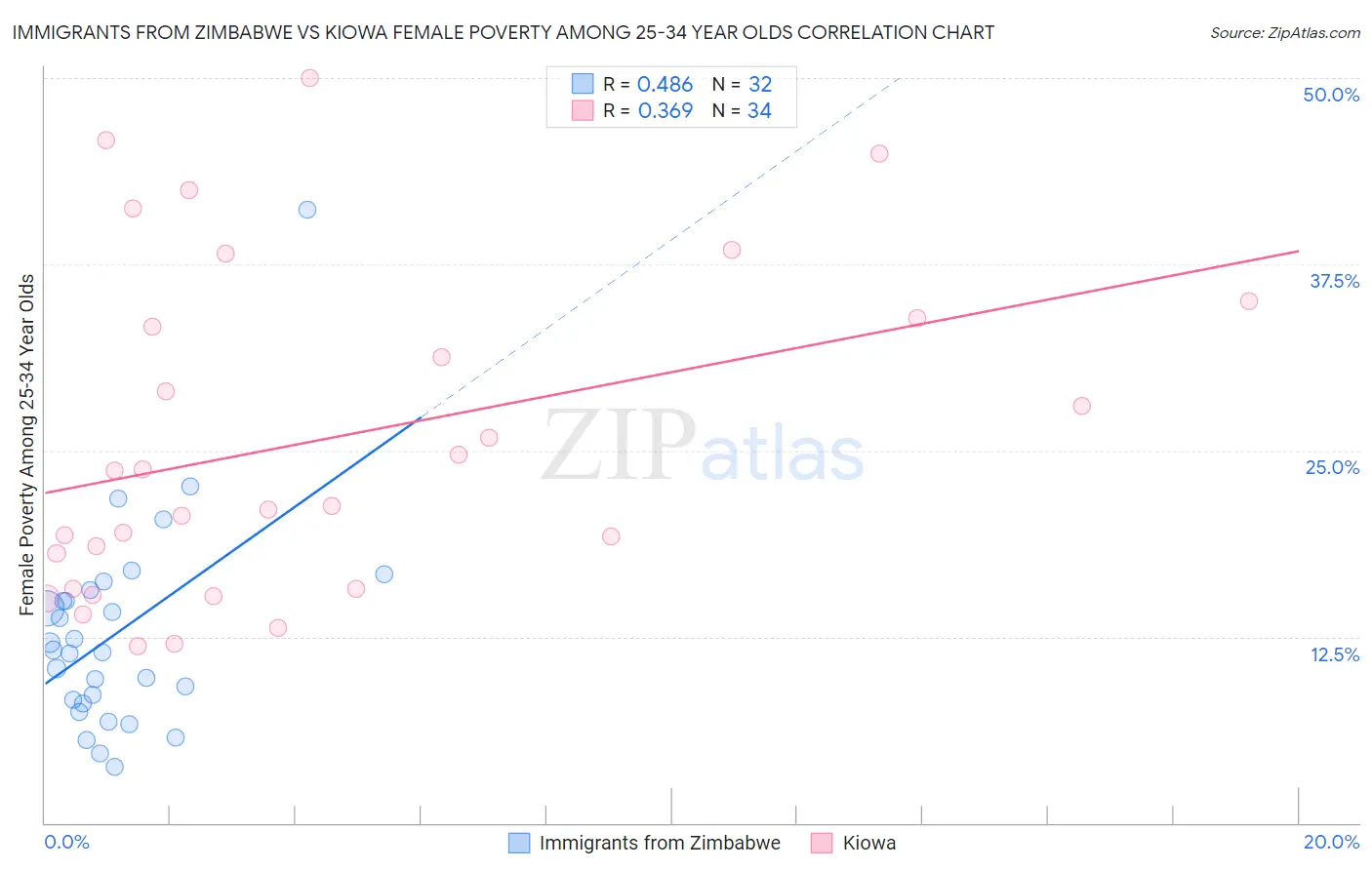 Immigrants from Zimbabwe vs Kiowa Female Poverty Among 25-34 Year Olds