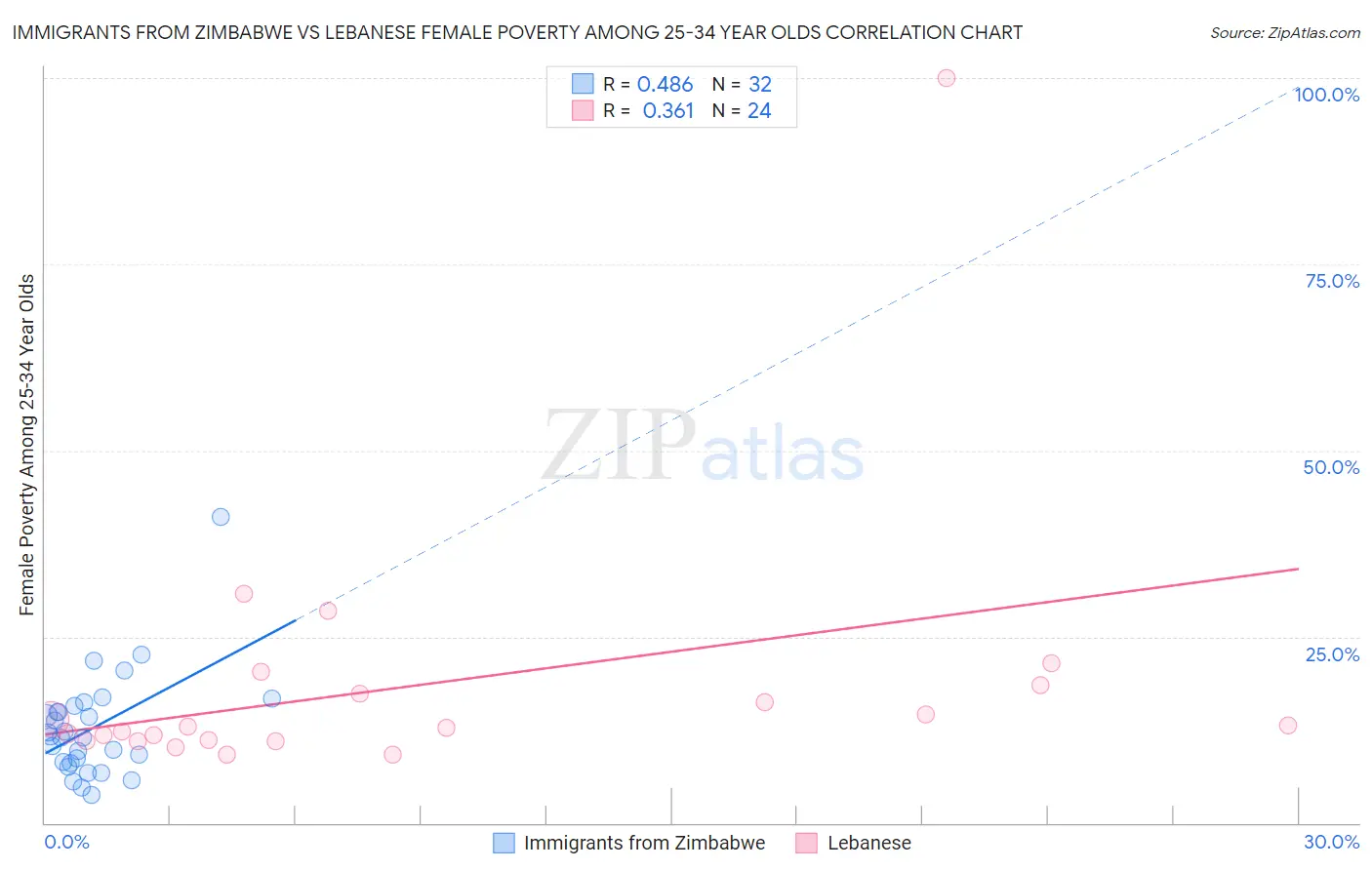 Immigrants from Zimbabwe vs Lebanese Female Poverty Among 25-34 Year Olds