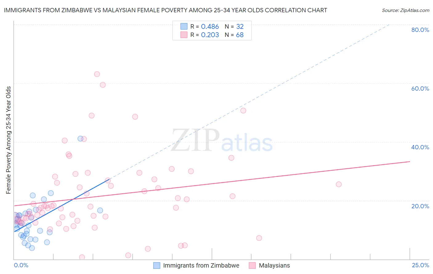 Immigrants from Zimbabwe vs Malaysian Female Poverty Among 25-34 Year Olds