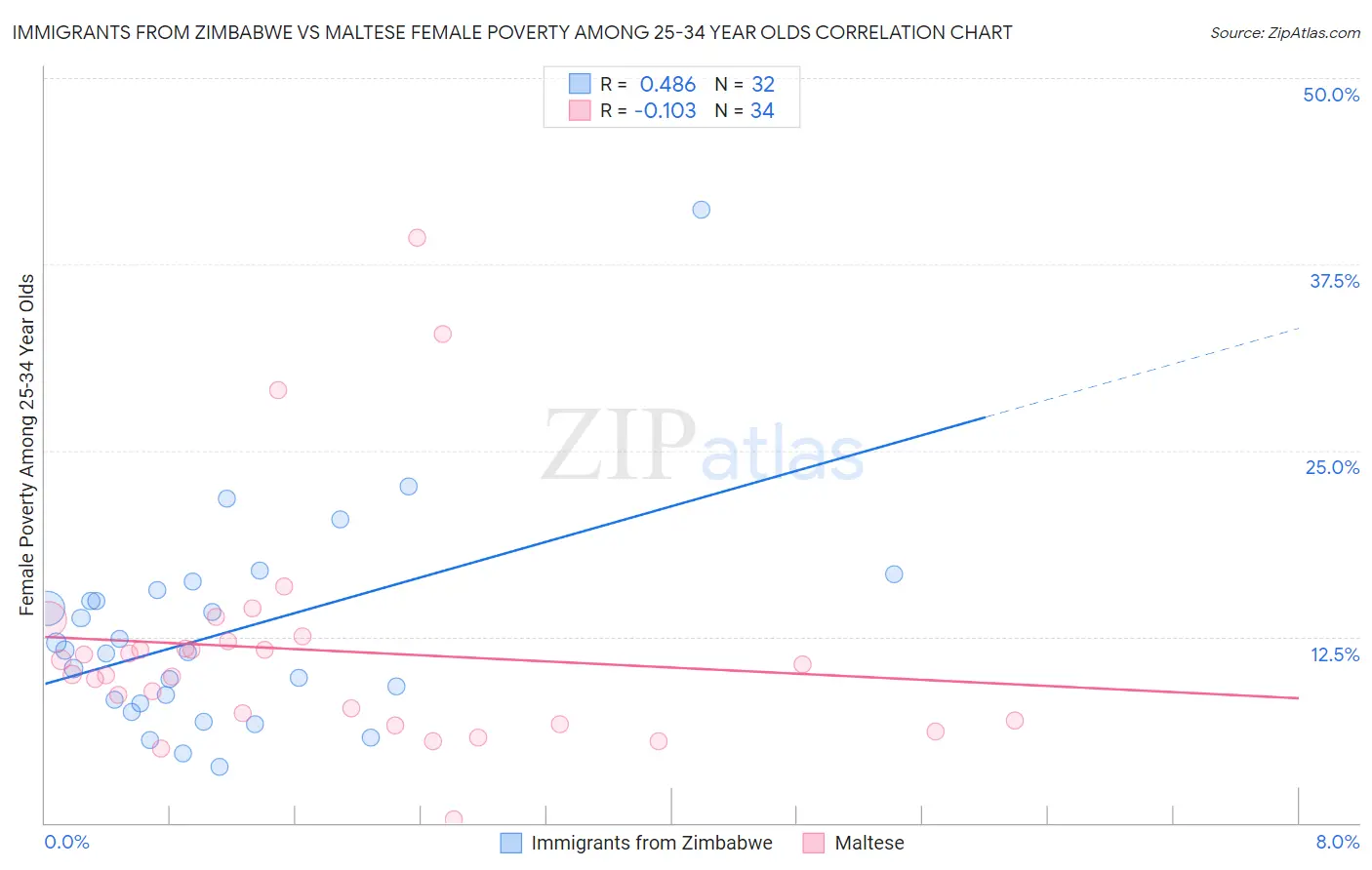 Immigrants from Zimbabwe vs Maltese Female Poverty Among 25-34 Year Olds