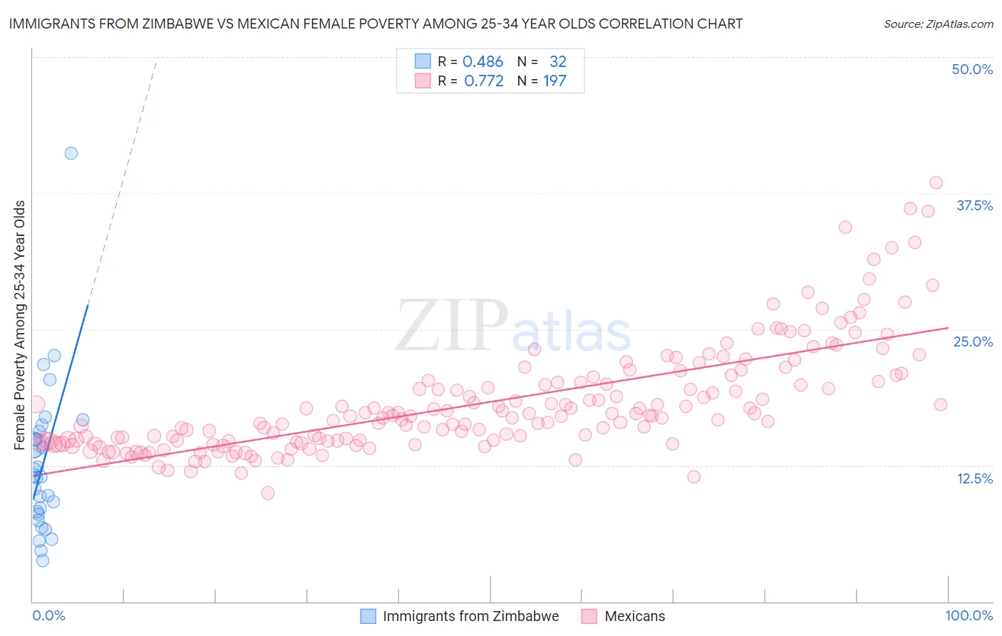 Immigrants from Zimbabwe vs Mexican Female Poverty Among 25-34 Year Olds