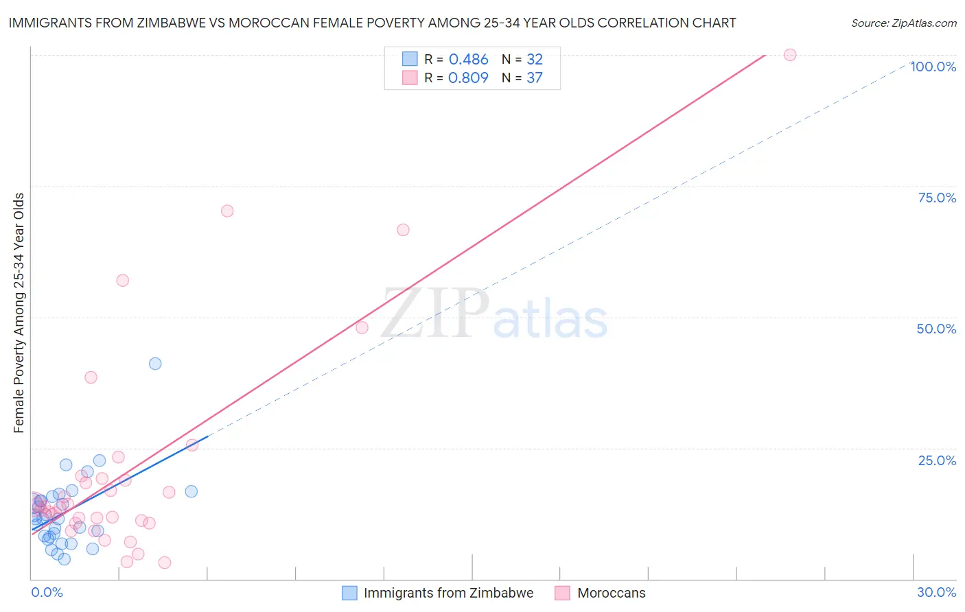 Immigrants from Zimbabwe vs Moroccan Female Poverty Among 25-34 Year Olds