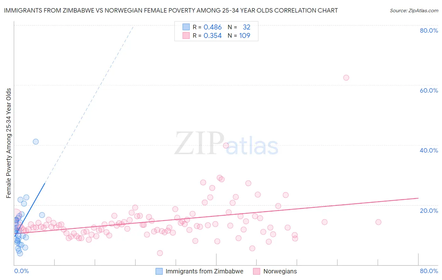 Immigrants from Zimbabwe vs Norwegian Female Poverty Among 25-34 Year Olds