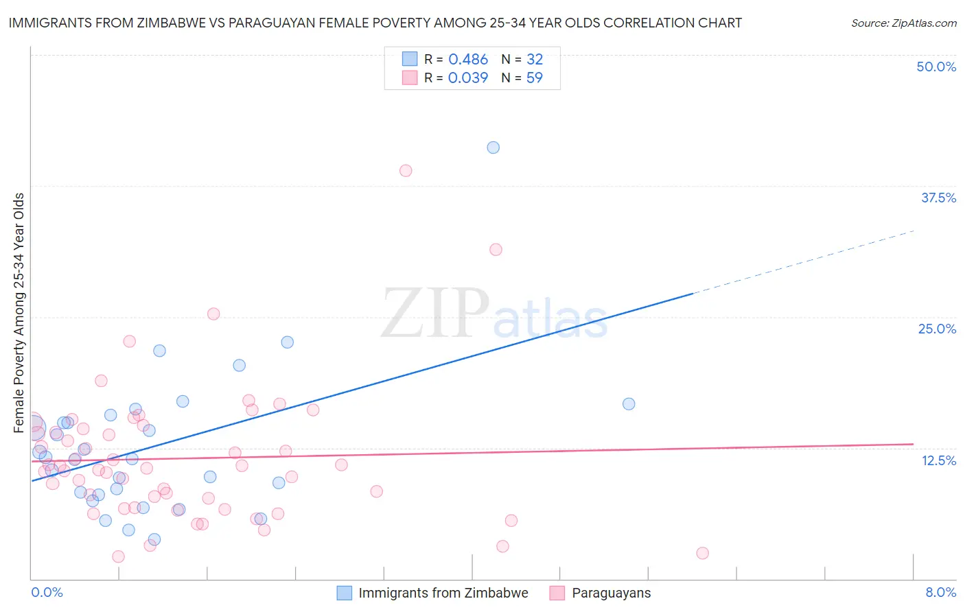 Immigrants from Zimbabwe vs Paraguayan Female Poverty Among 25-34 Year Olds