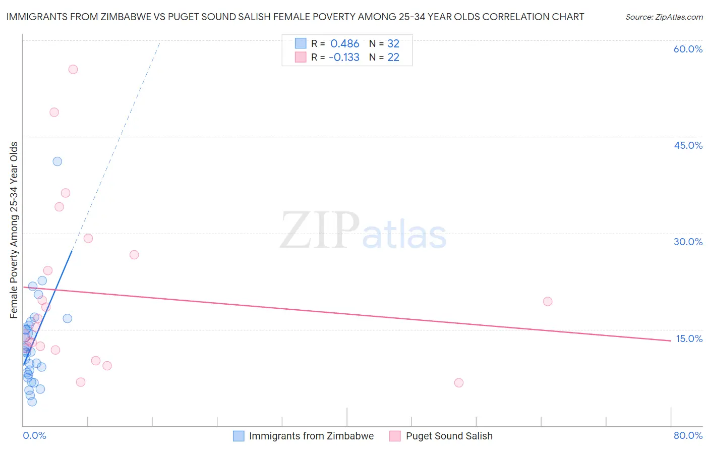 Immigrants from Zimbabwe vs Puget Sound Salish Female Poverty Among 25-34 Year Olds