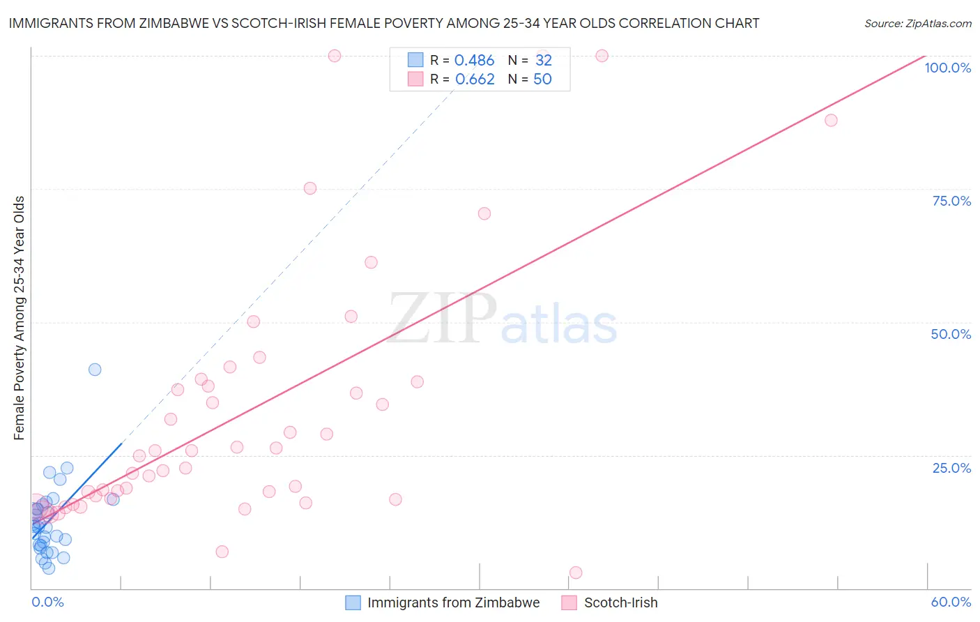 Immigrants from Zimbabwe vs Scotch-Irish Female Poverty Among 25-34 Year Olds