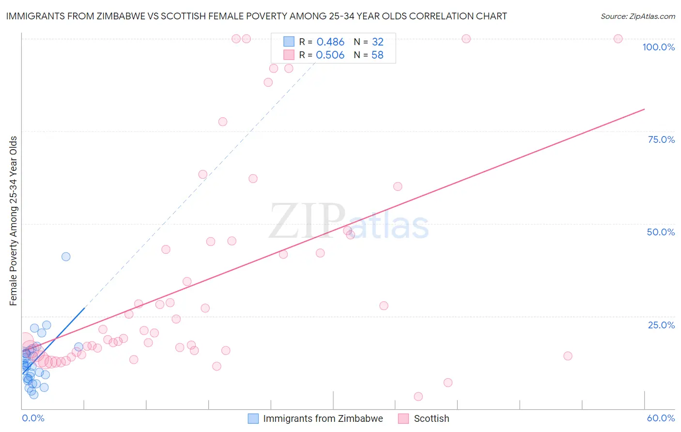 Immigrants from Zimbabwe vs Scottish Female Poverty Among 25-34 Year Olds
