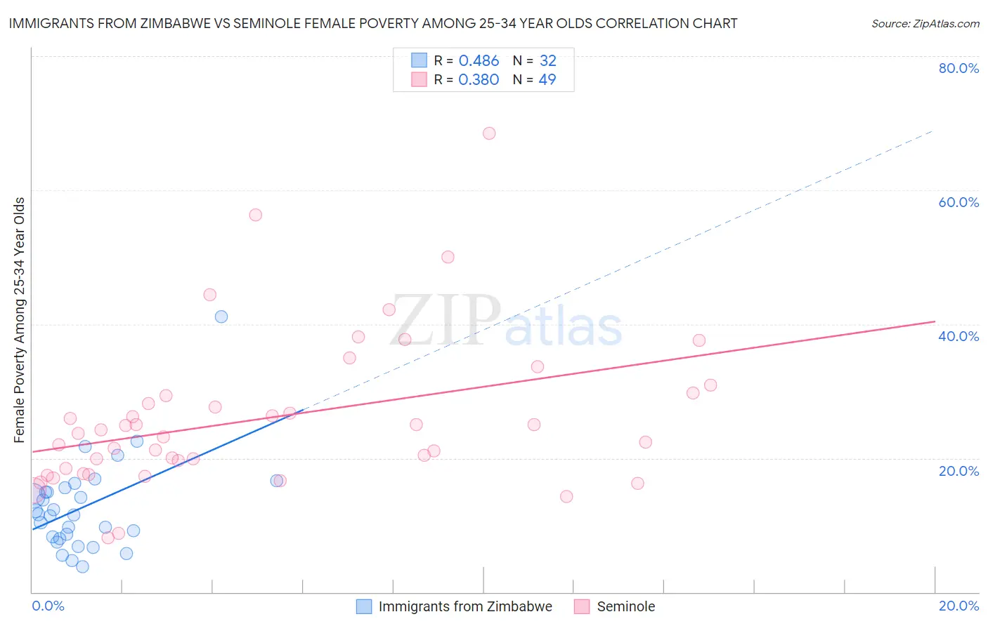 Immigrants from Zimbabwe vs Seminole Female Poverty Among 25-34 Year Olds
