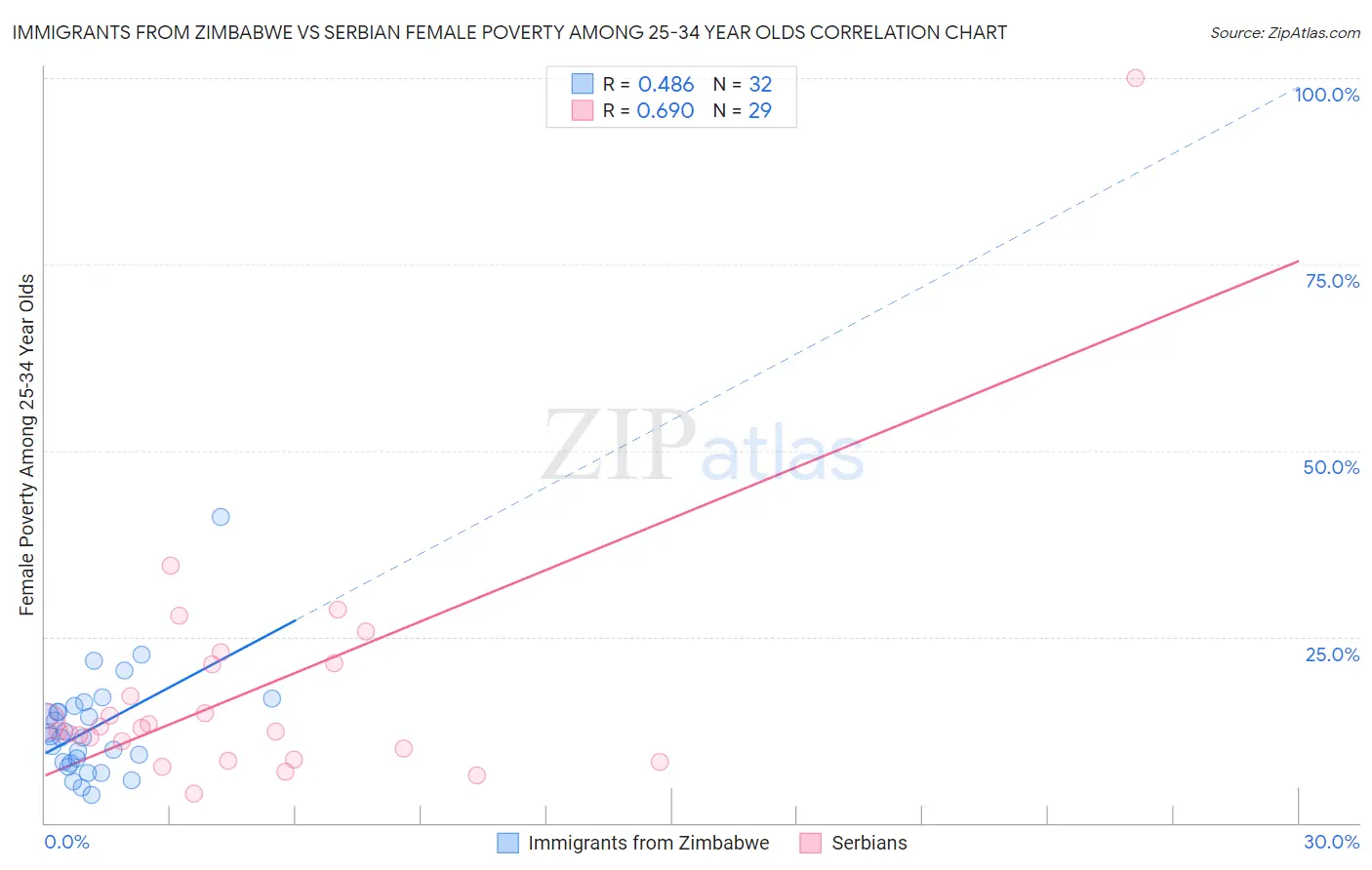 Immigrants from Zimbabwe vs Serbian Female Poverty Among 25-34 Year Olds