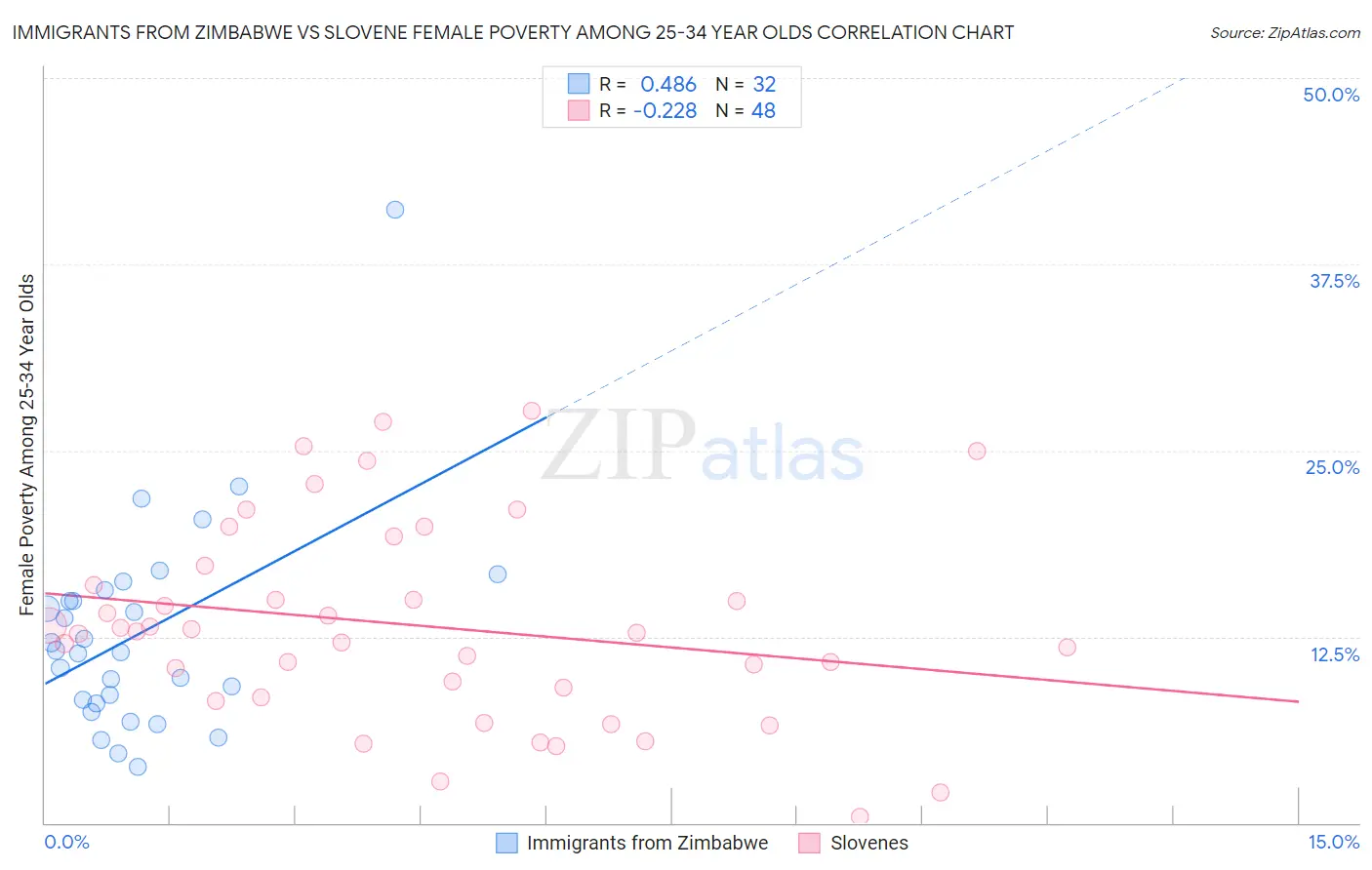 Immigrants from Zimbabwe vs Slovene Female Poverty Among 25-34 Year Olds