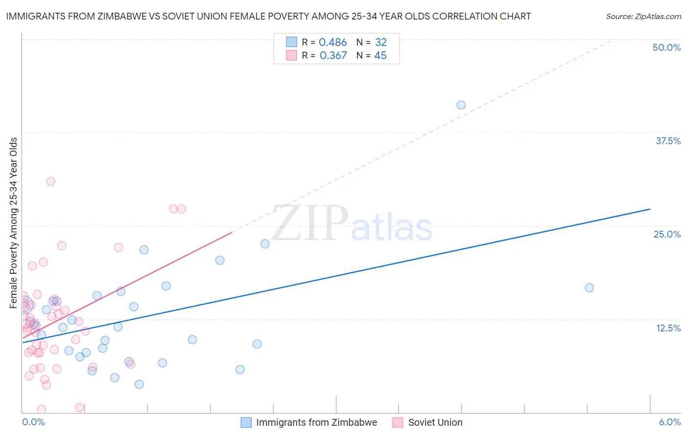 Immigrants from Zimbabwe vs Soviet Union Female Poverty Among 25-34 Year Olds