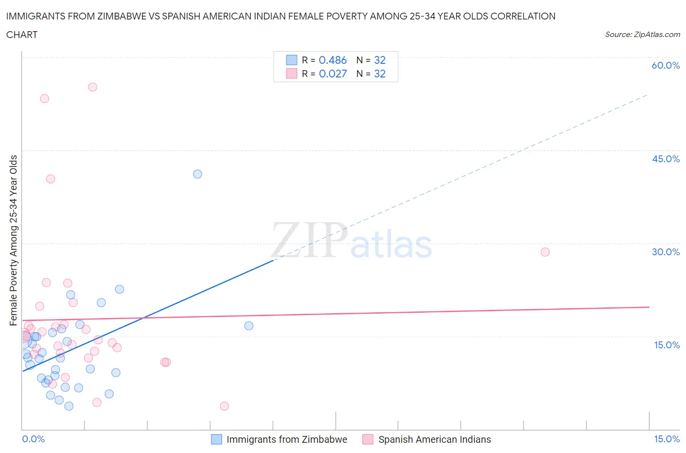 Immigrants from Zimbabwe vs Spanish American Indian Female Poverty Among 25-34 Year Olds