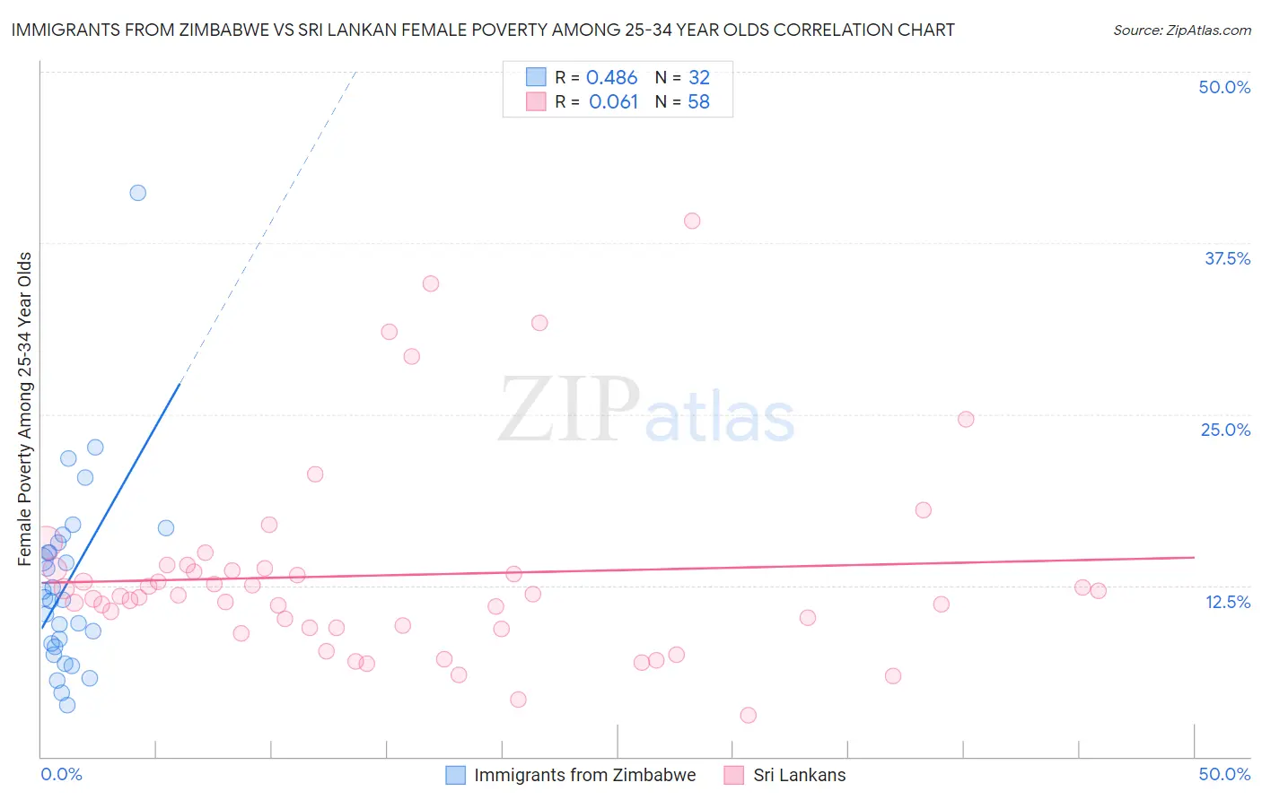 Immigrants from Zimbabwe vs Sri Lankan Female Poverty Among 25-34 Year Olds