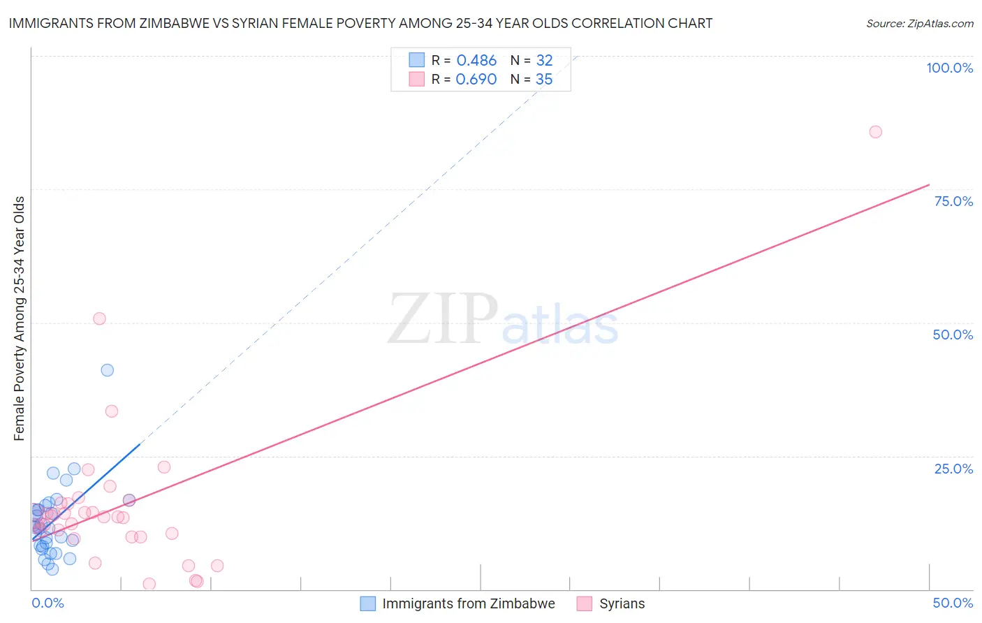 Immigrants from Zimbabwe vs Syrian Female Poverty Among 25-34 Year Olds