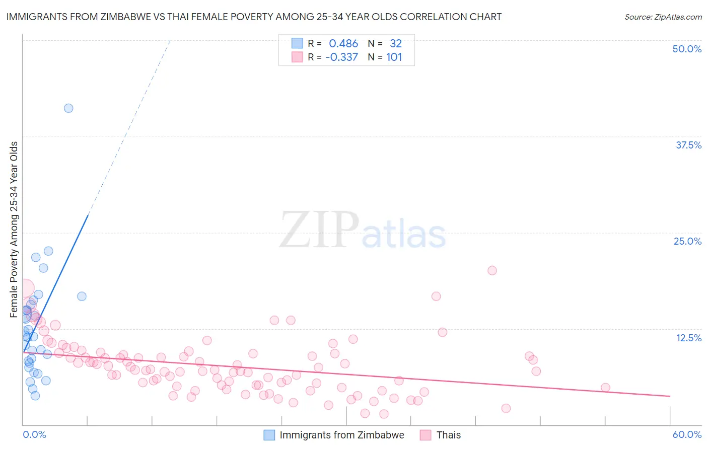 Immigrants from Zimbabwe vs Thai Female Poverty Among 25-34 Year Olds