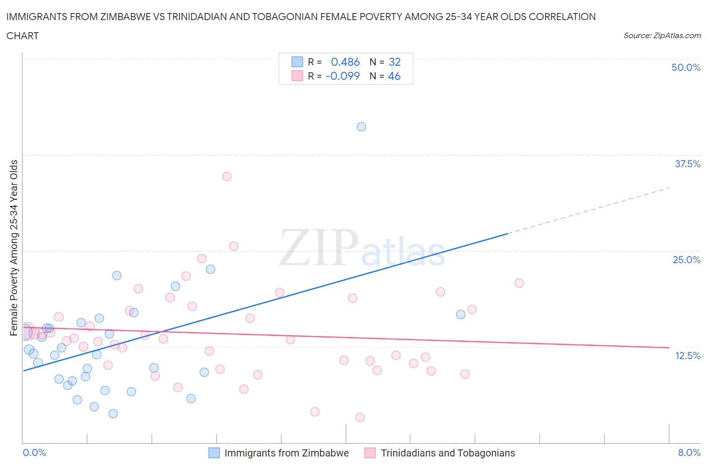 Immigrants from Zimbabwe vs Trinidadian and Tobagonian Female Poverty Among 25-34 Year Olds