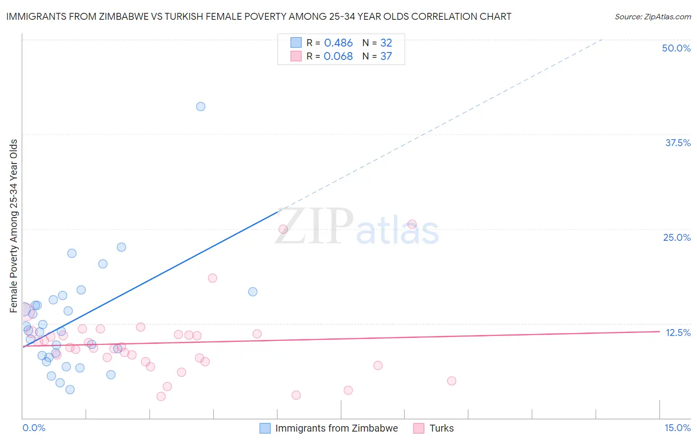 Immigrants from Zimbabwe vs Turkish Female Poverty Among 25-34 Year Olds