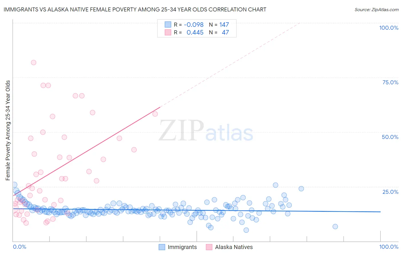 Immigrants vs Alaska Native Female Poverty Among 25-34 Year Olds