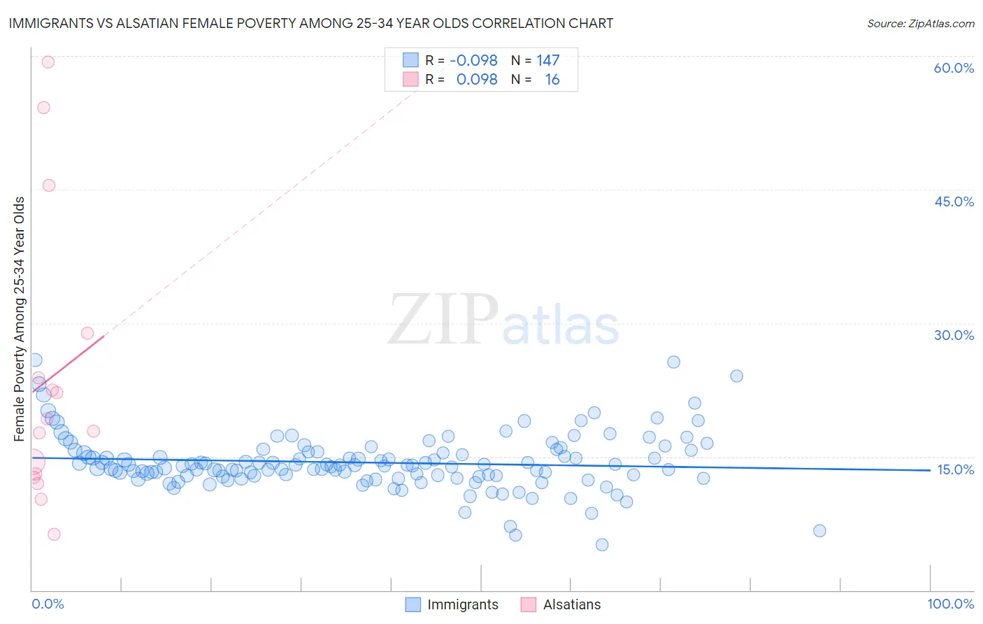 Immigrants vs Alsatian Female Poverty Among 25-34 Year Olds