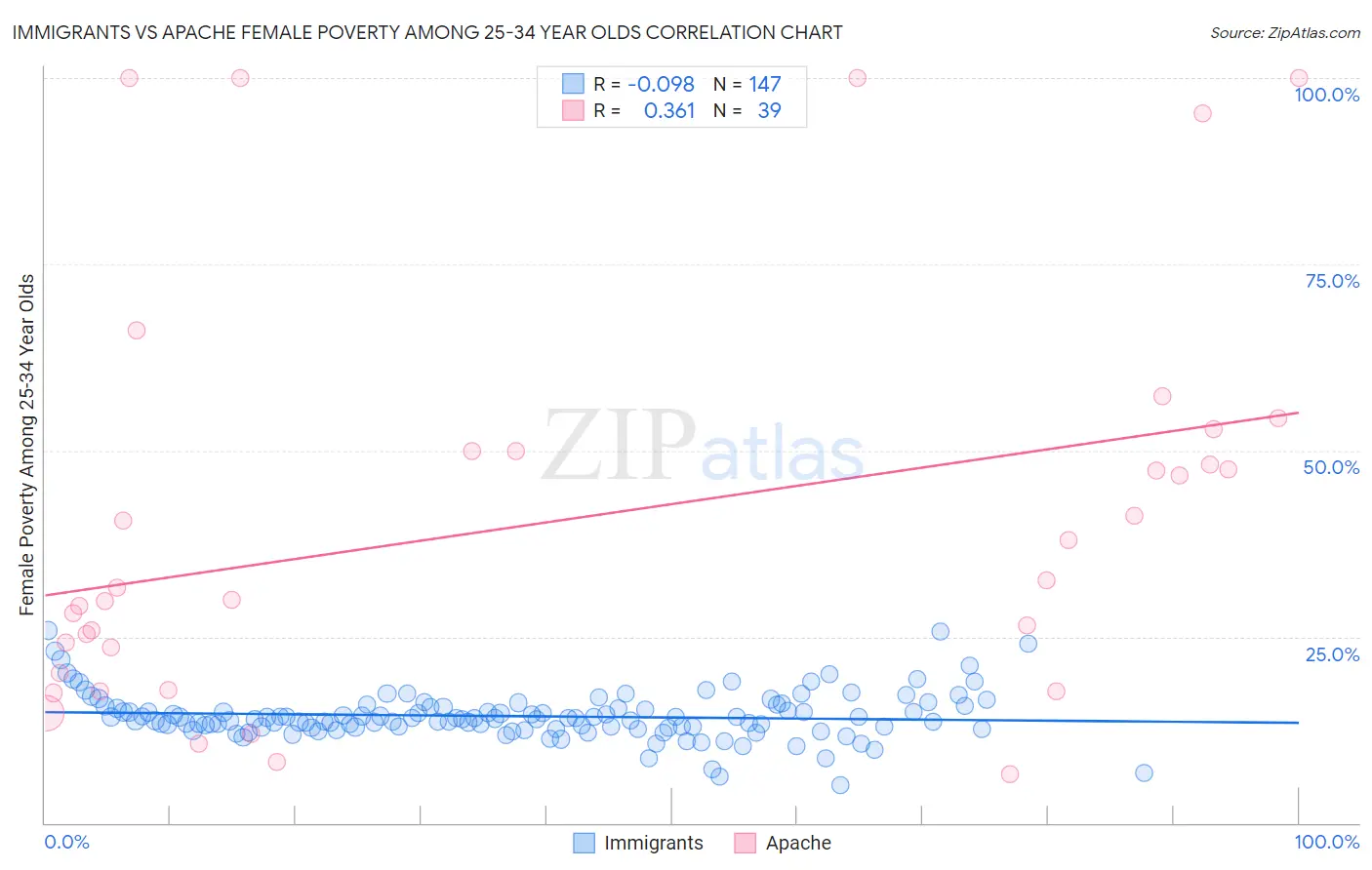 Immigrants vs Apache Female Poverty Among 25-34 Year Olds