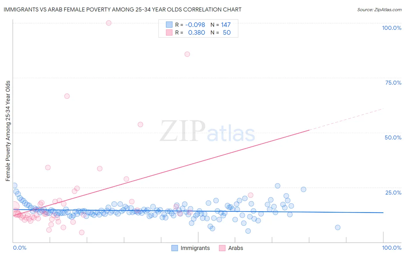 Immigrants vs Arab Female Poverty Among 25-34 Year Olds