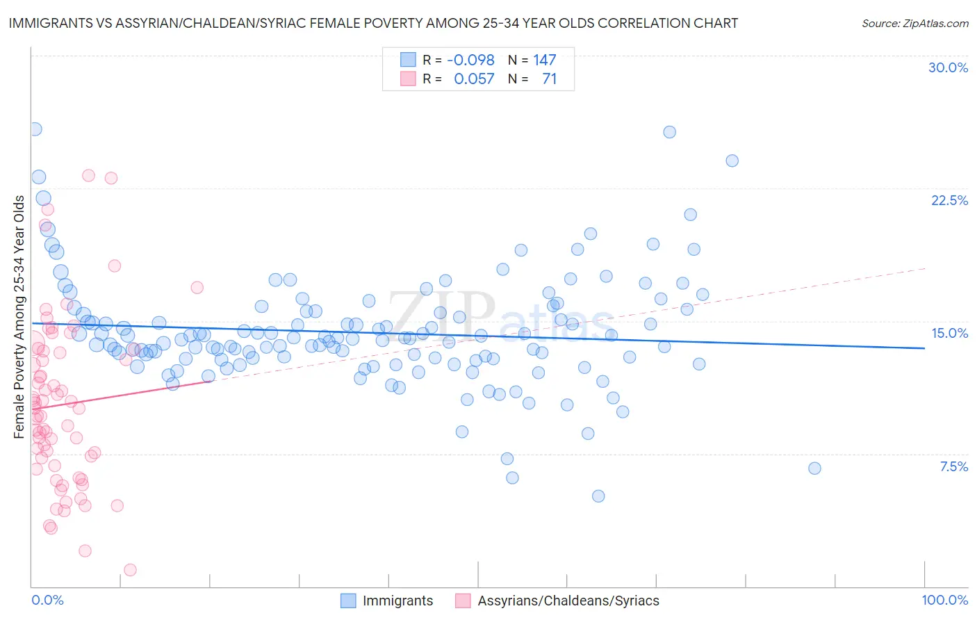 Immigrants vs Assyrian/Chaldean/Syriac Female Poverty Among 25-34 Year Olds