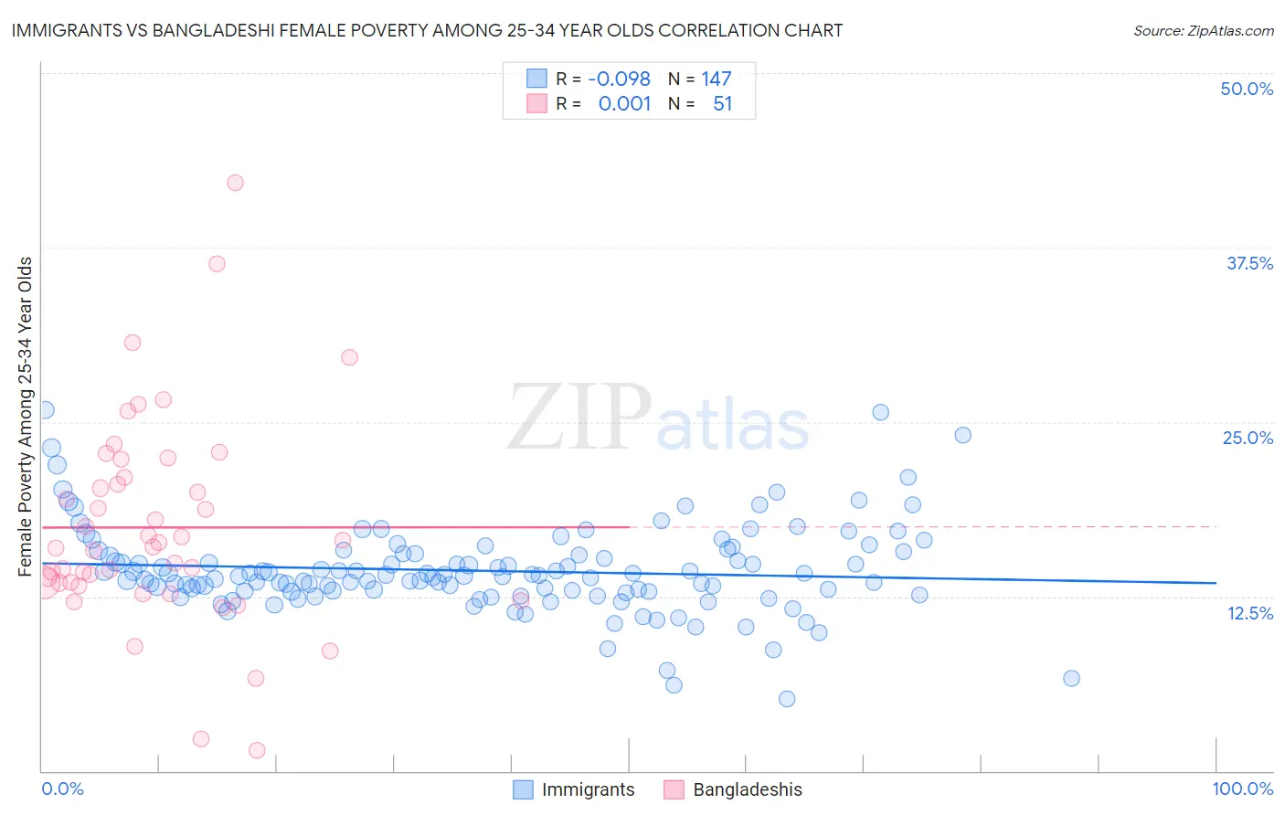 Immigrants vs Bangladeshi Female Poverty Among 25-34 Year Olds