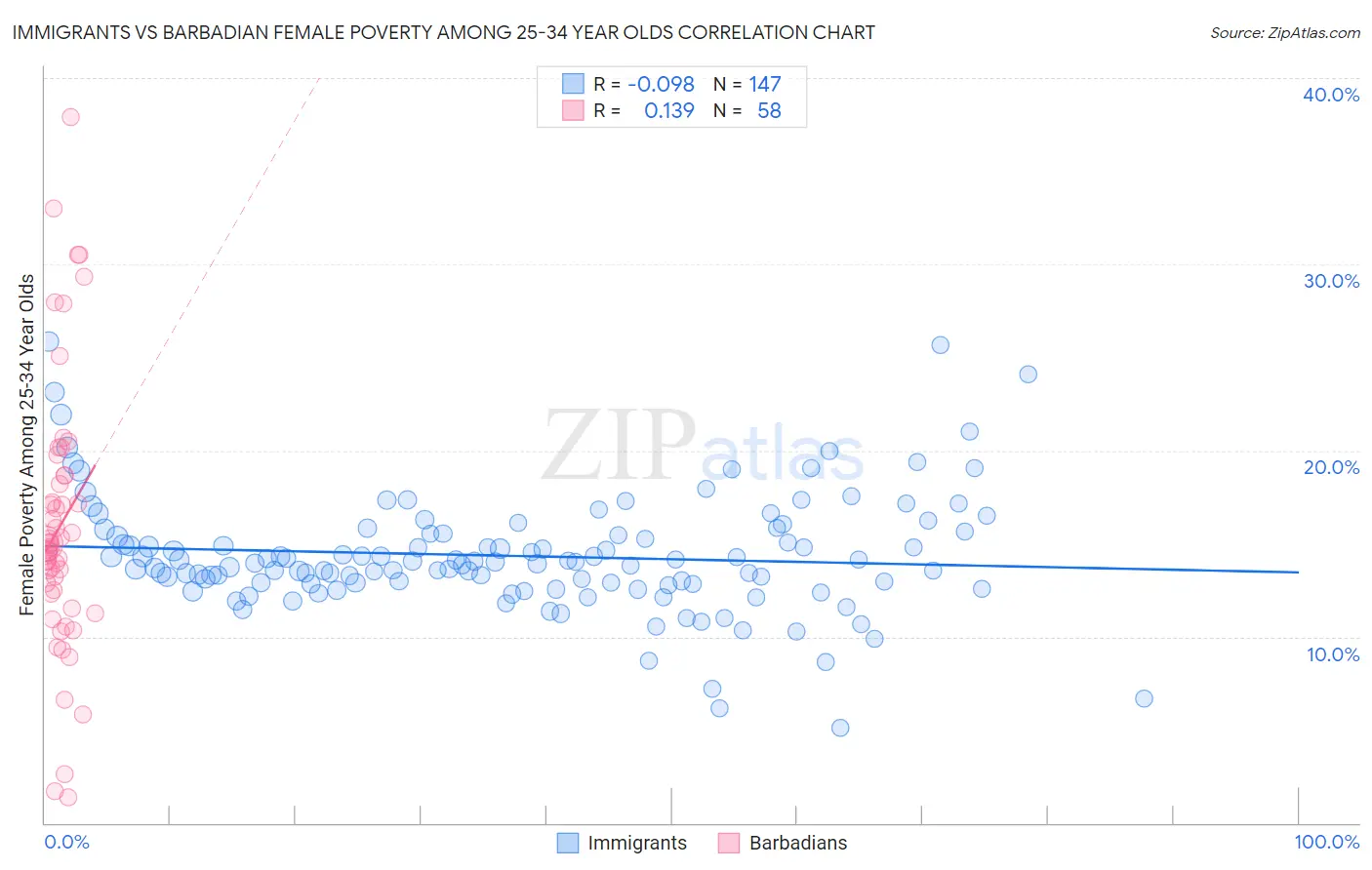 Immigrants vs Barbadian Female Poverty Among 25-34 Year Olds