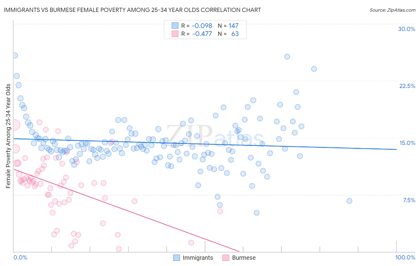 Immigrants vs Burmese Female Poverty Among 25-34 Year Olds